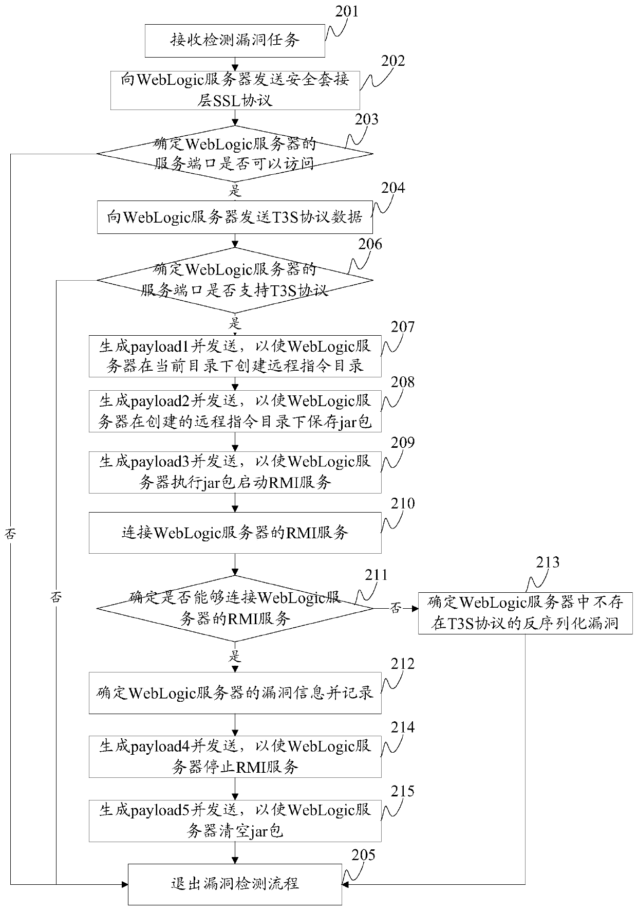 Method and device for detecting deserialized vulnerabilities