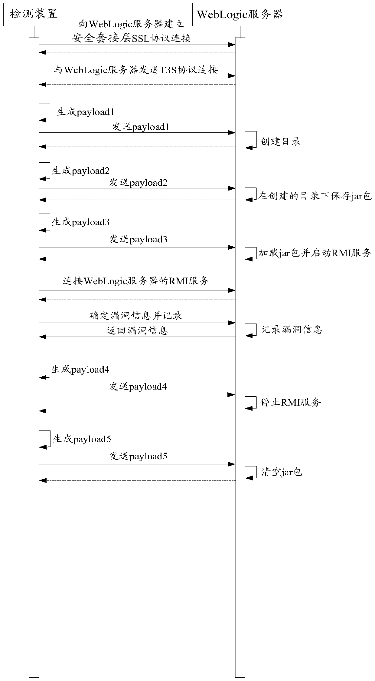 Method and device for detecting deserialized vulnerabilities