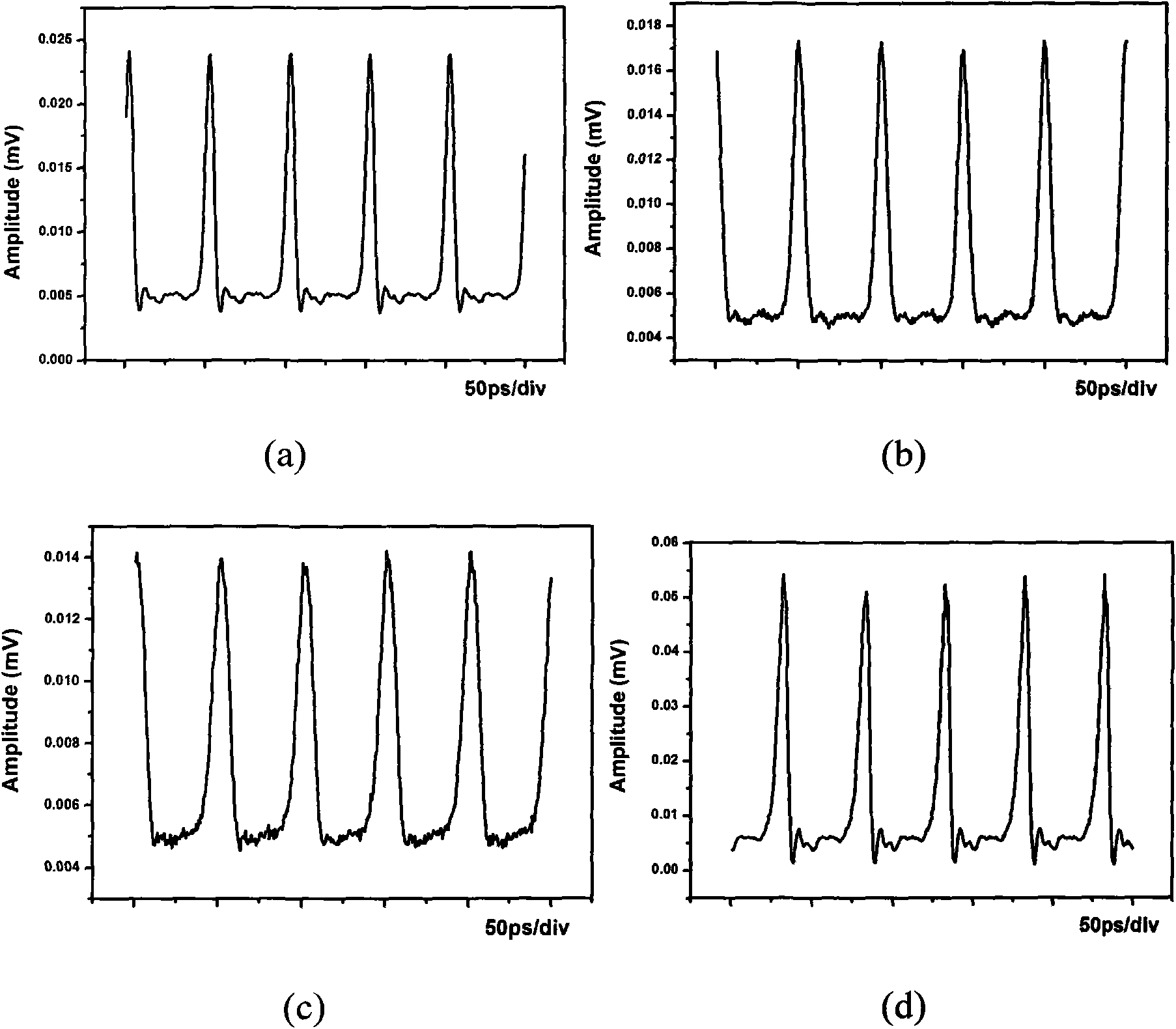 Device capable of wave shaping and wavelength transformation to periodic optical pulse