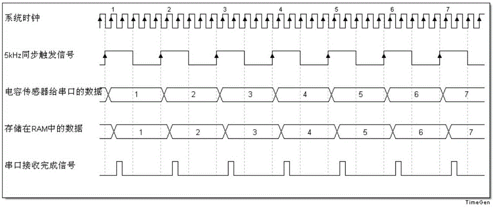Realization method for synchronously reading capacitance sensors by multiple board cards
