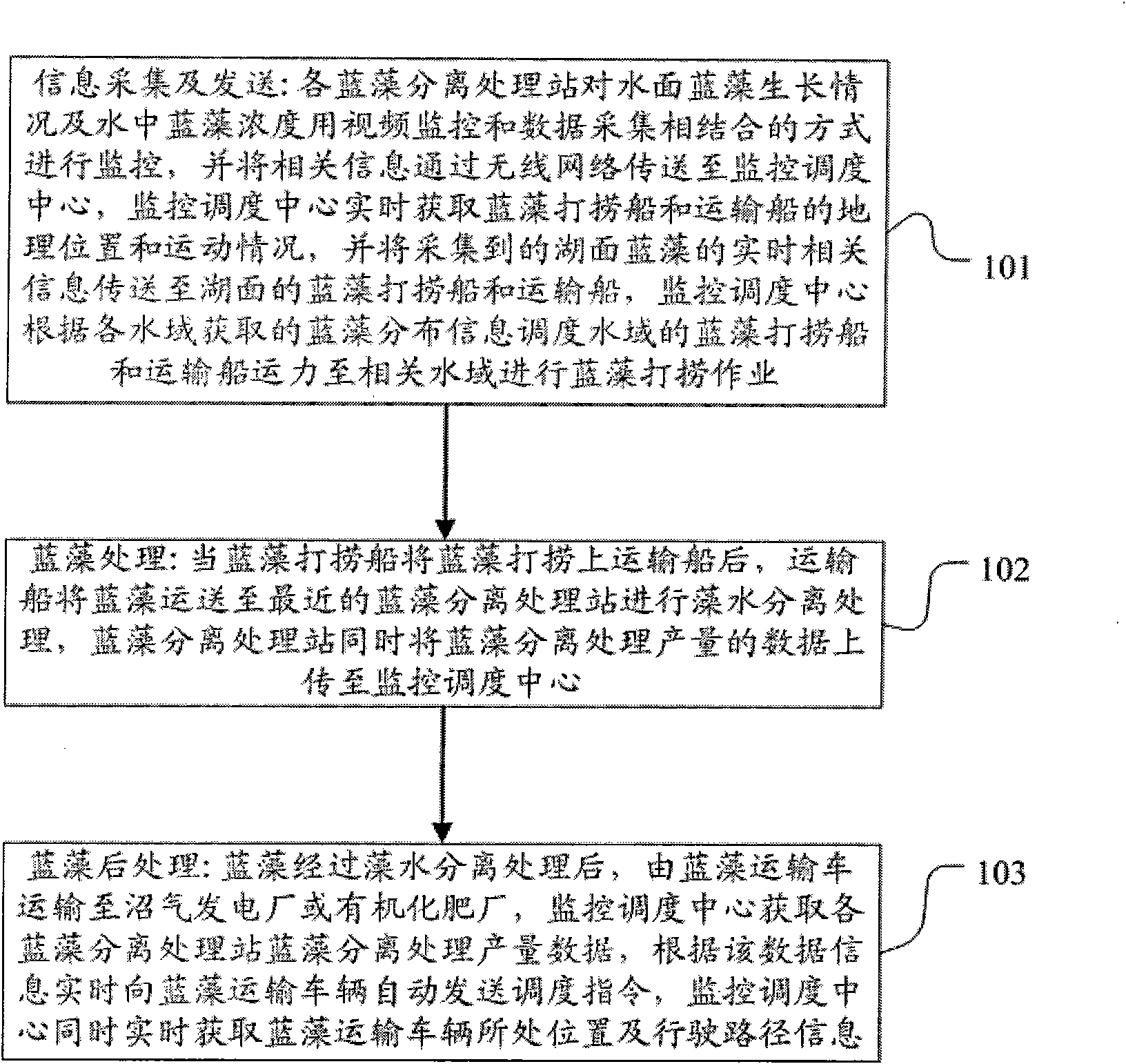 Blue-green algae treatment method and system thereof