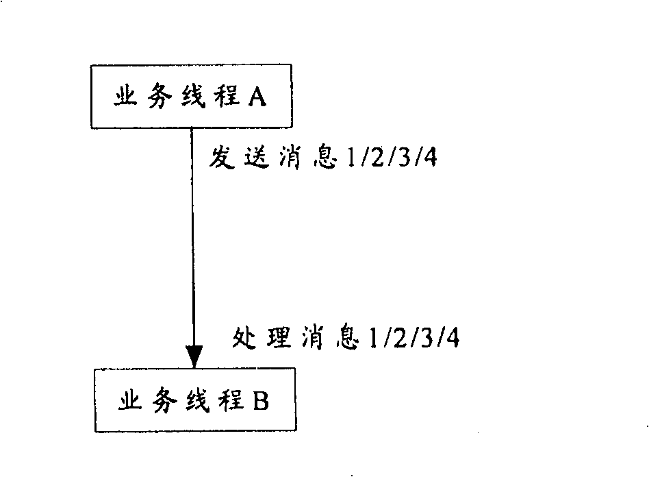 Method for accomplishing multi-instance and thread serialized affair processing