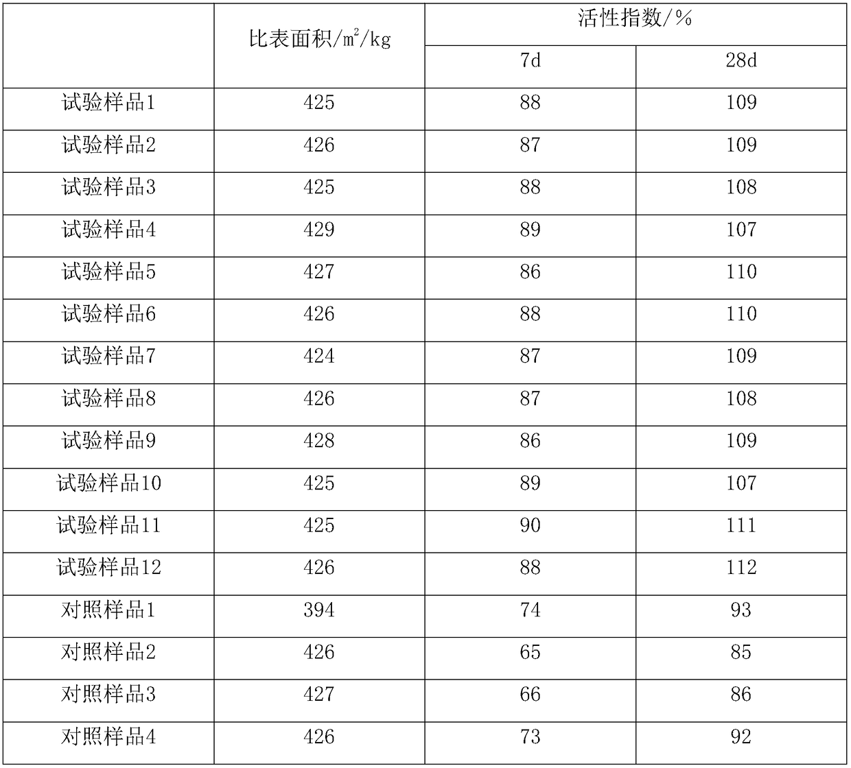 High-activity ore slag powder and preparation technology thereof