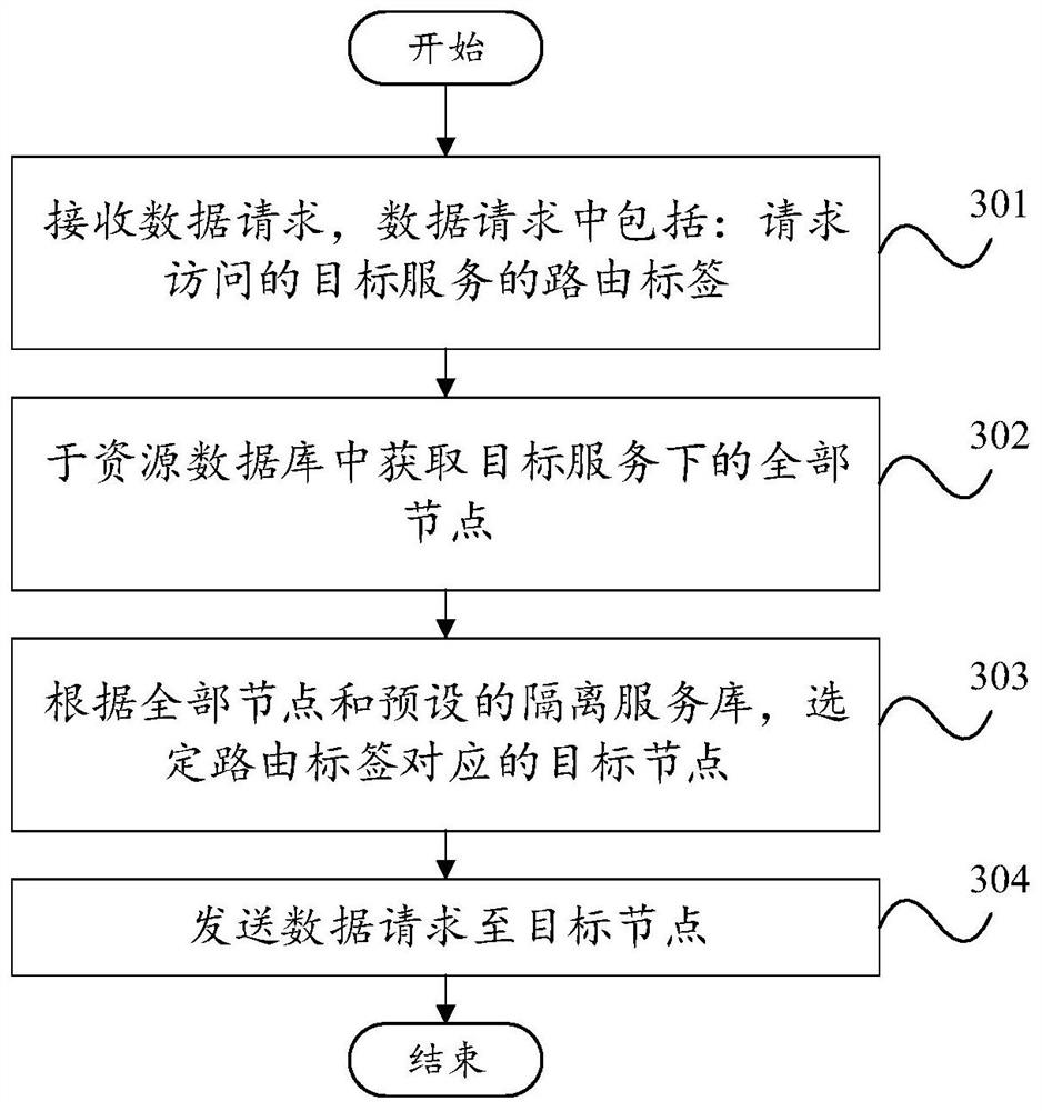 Data routing method and device, equipment and storage medium