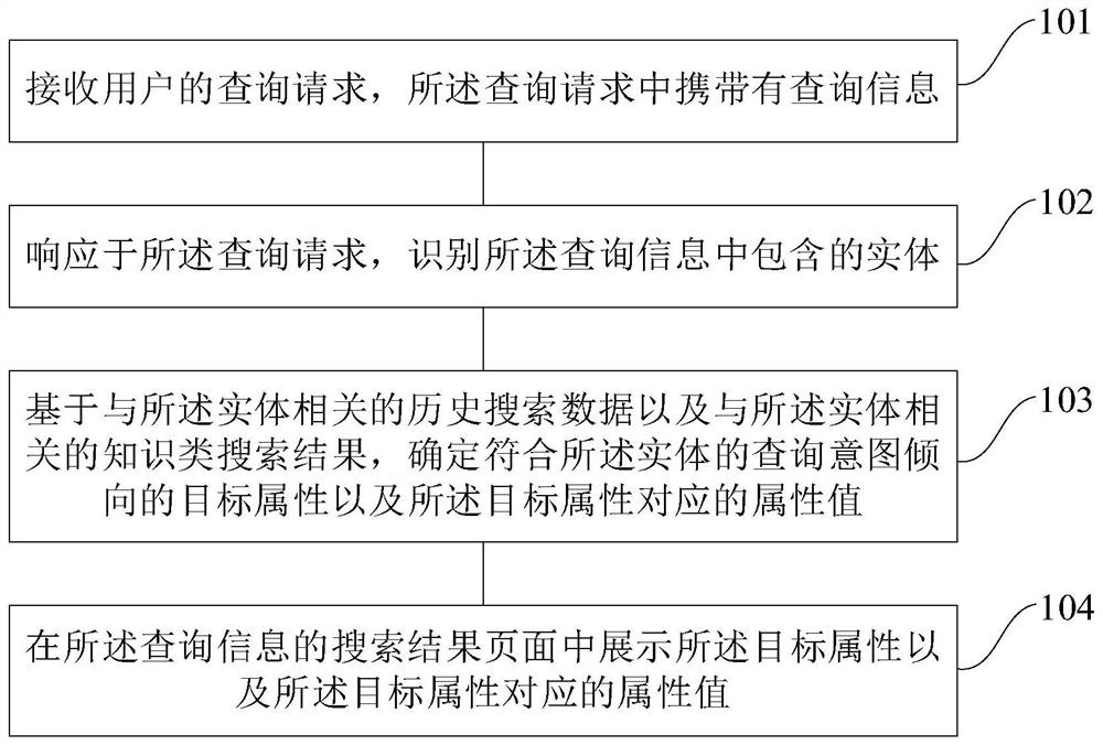 Search result display method and device and device for search result display