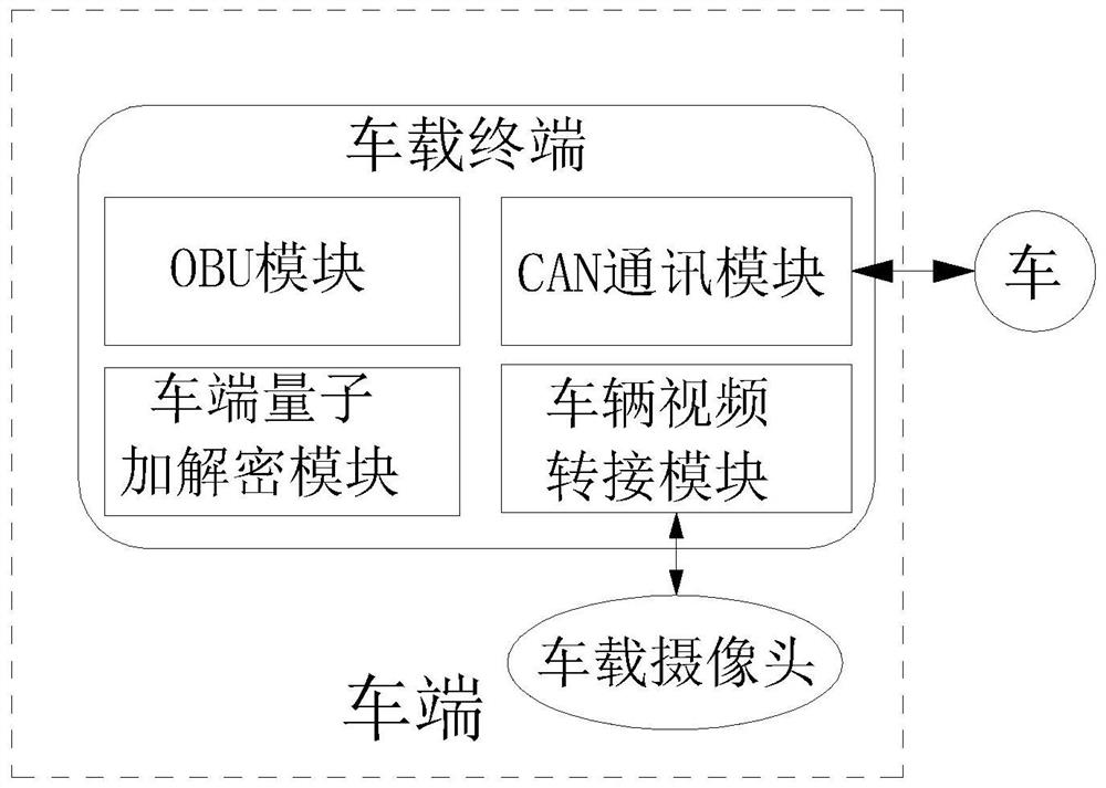 Vehicle and road cloud remote control system and method based on quantum encryption