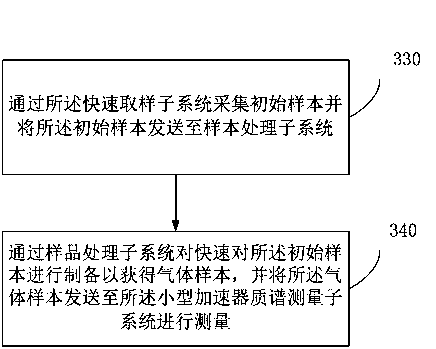 Online accelerator mass spectrometry measurement method and system