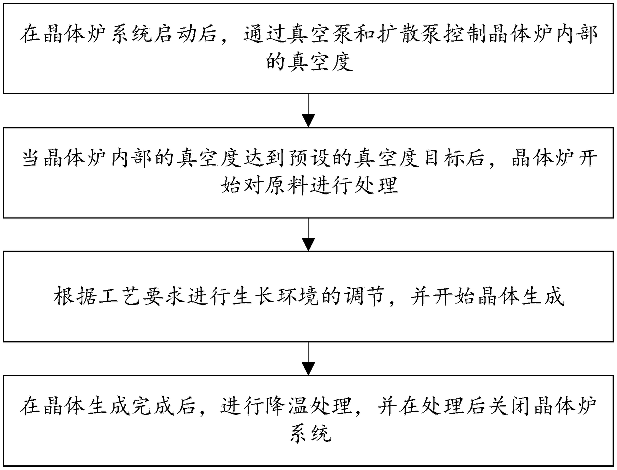 Crystal furnace control method and system