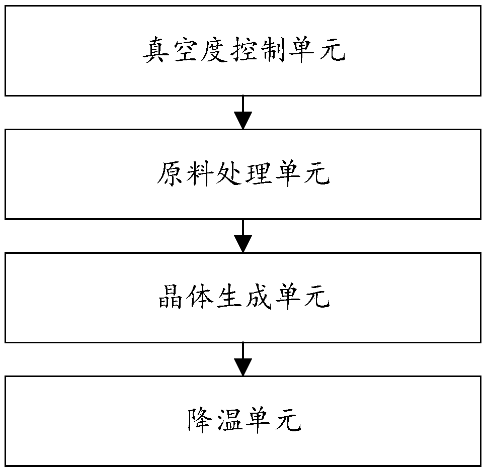 Crystal furnace control method and system