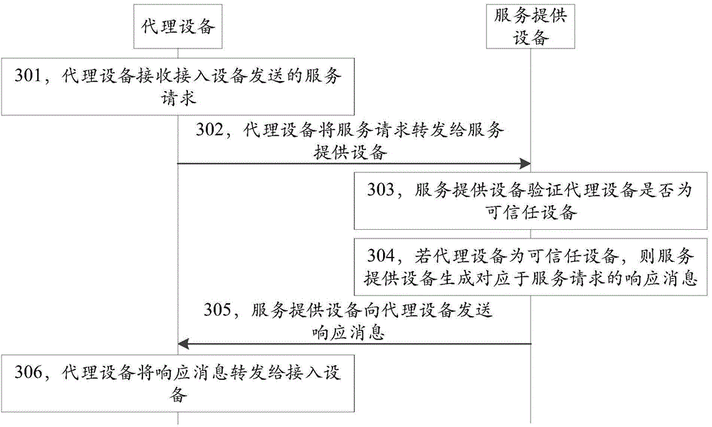Request processing method, system and device