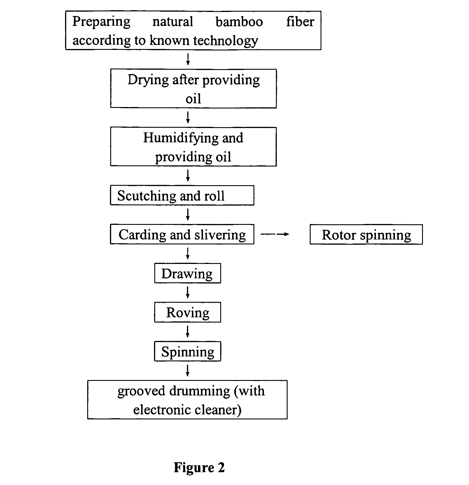 Yarn comprising bamboo fiber and the processing method thereof
