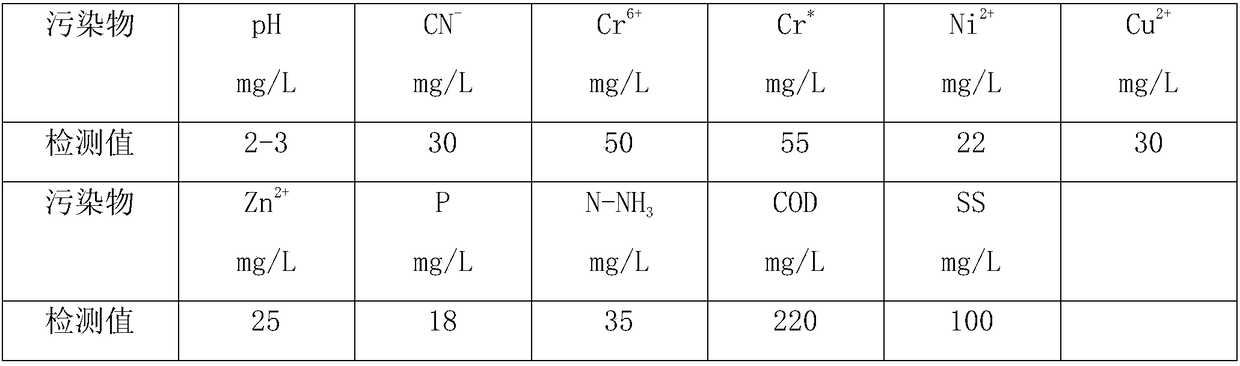 Electroplating comprehensive wastewater intelligent treatment device and its control method