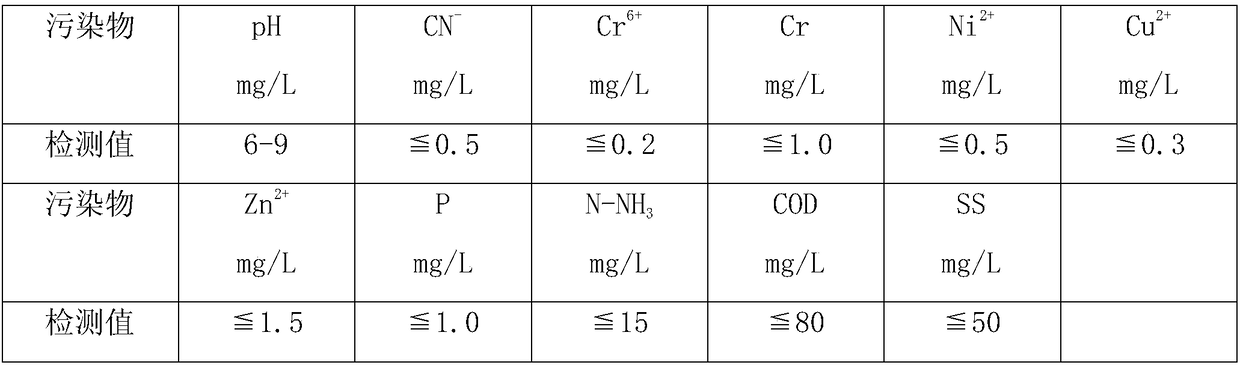 Electroplating comprehensive wastewater intelligent treatment device and its control method