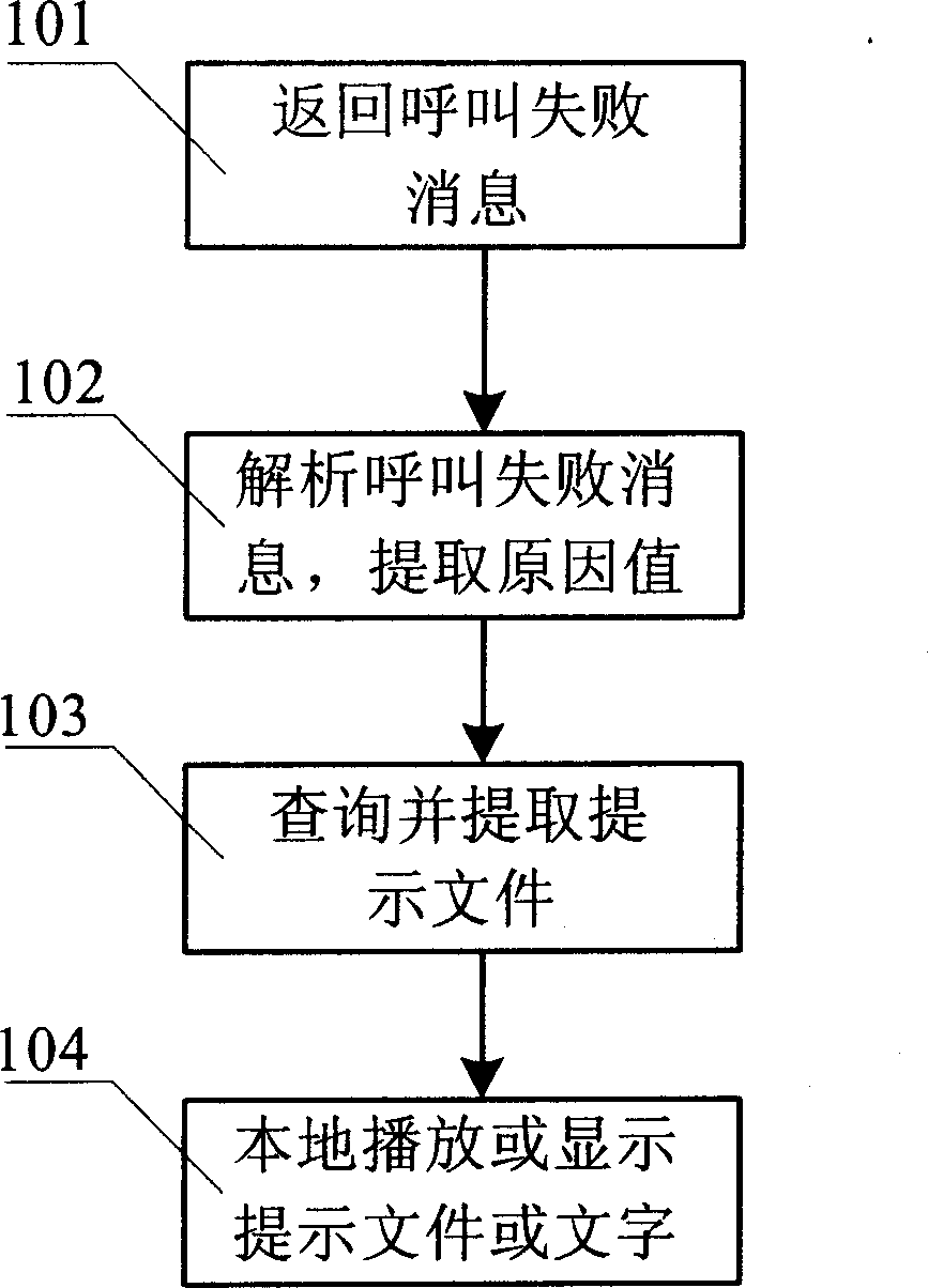 Method for processing videophone calling failure based on mobile communication network