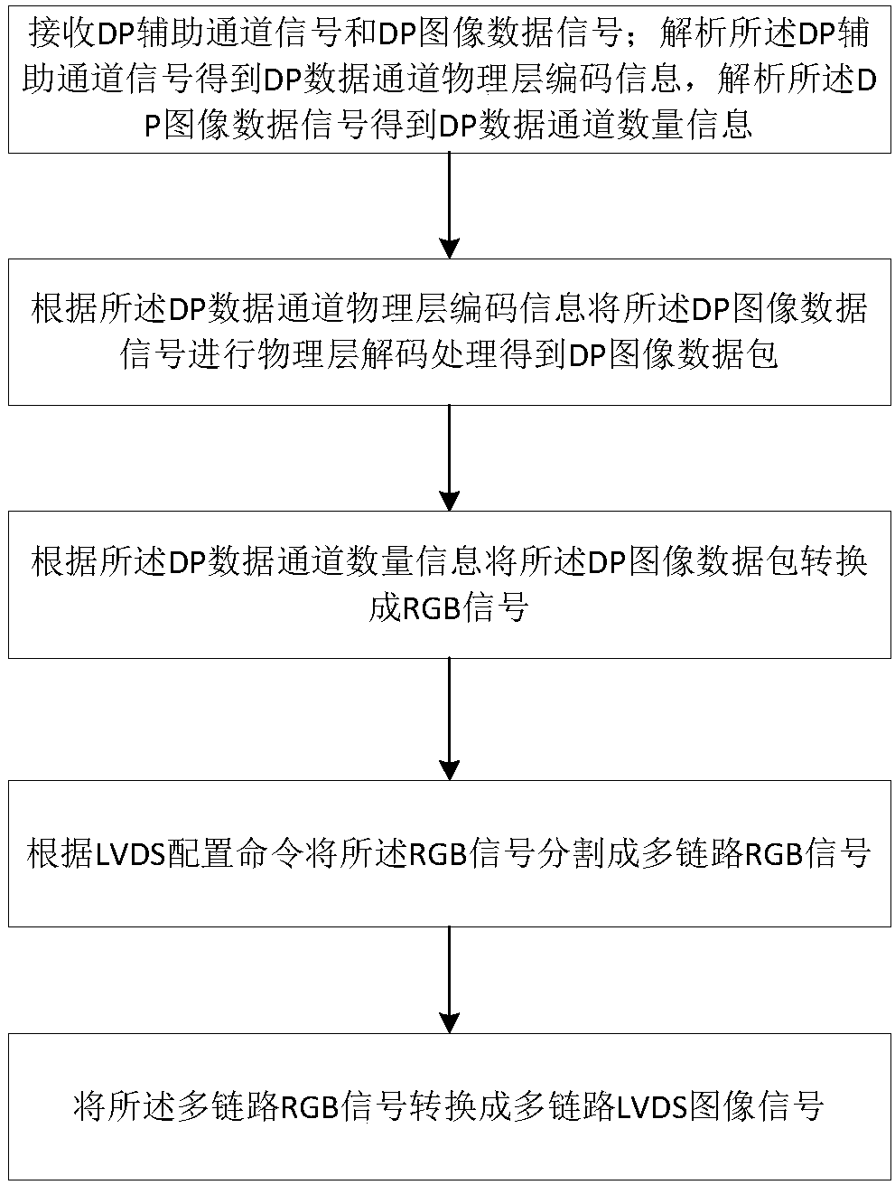 A device and method for converting dp image signal into lvds image signal