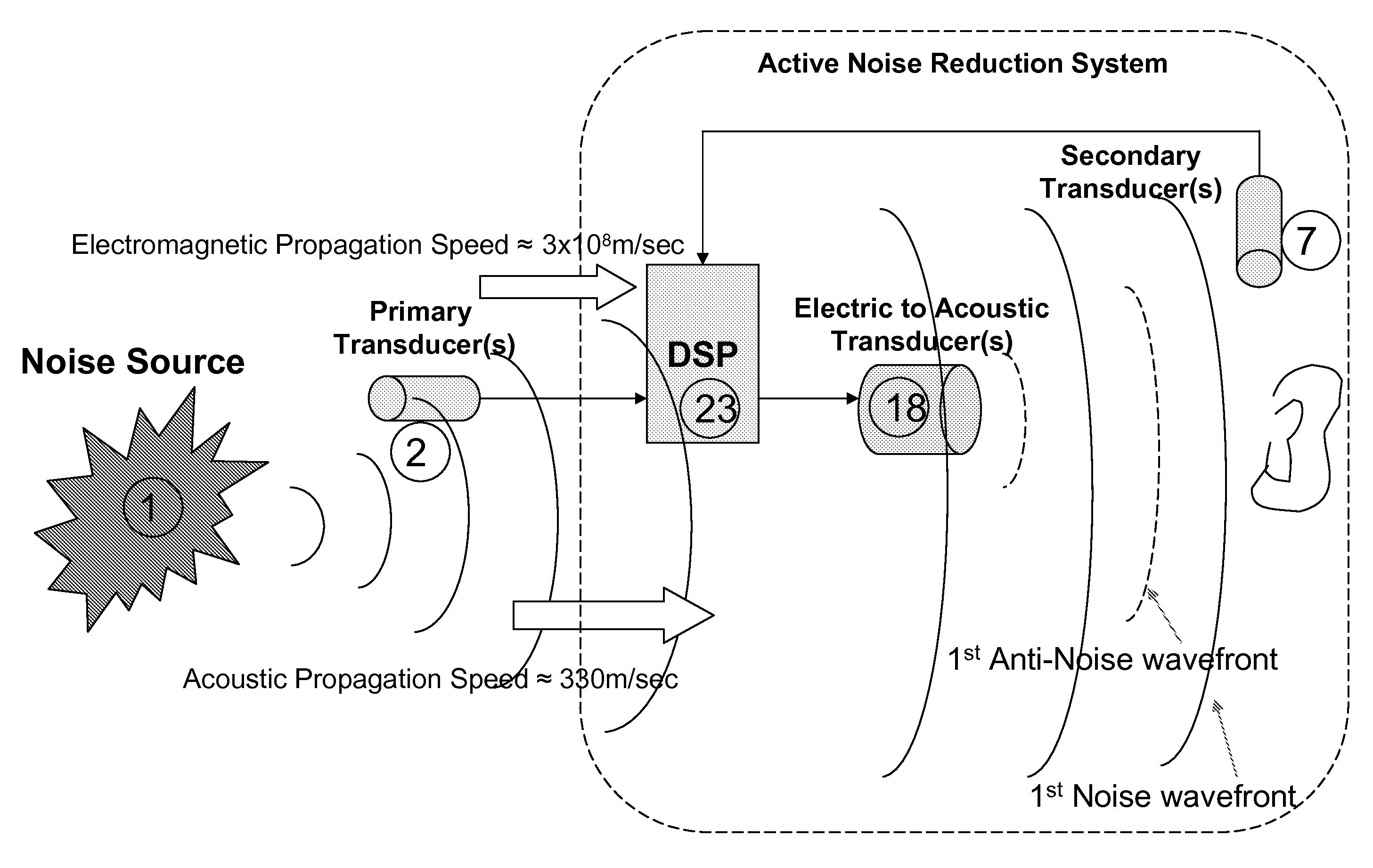 Active acoustic noise reduction technique
