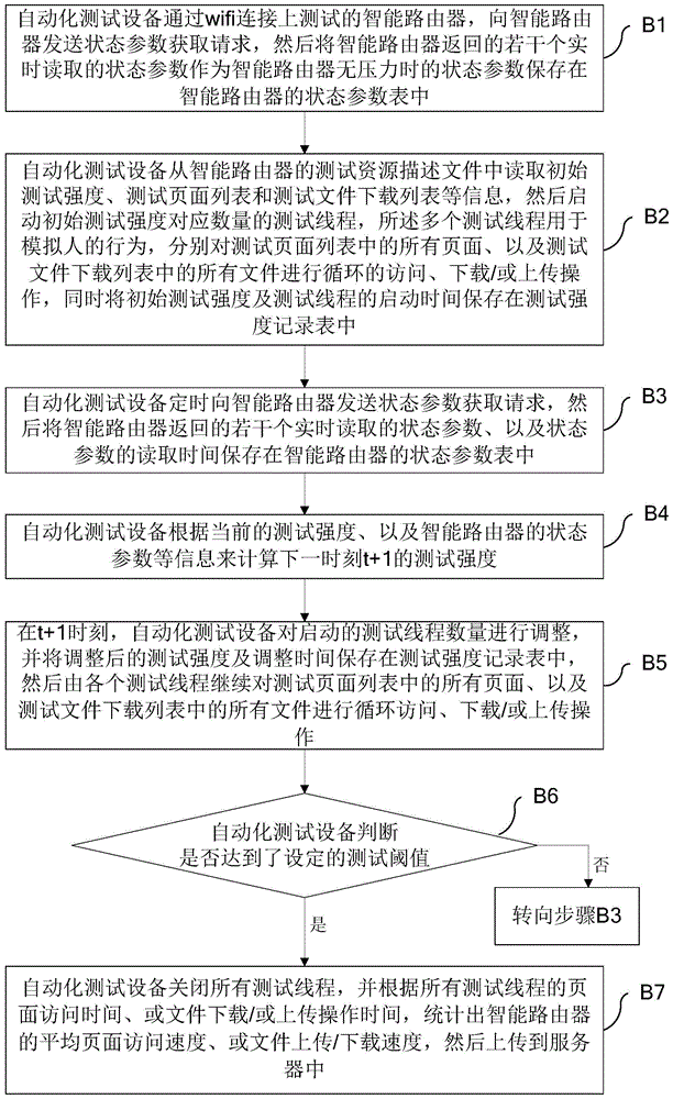 A method and system for automatic testing of intelligent routers