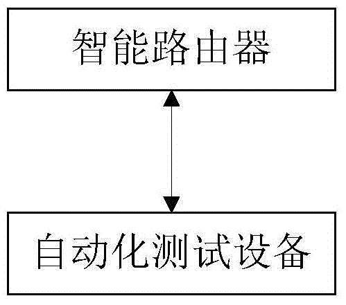 A method and system for automatic testing of intelligent routers