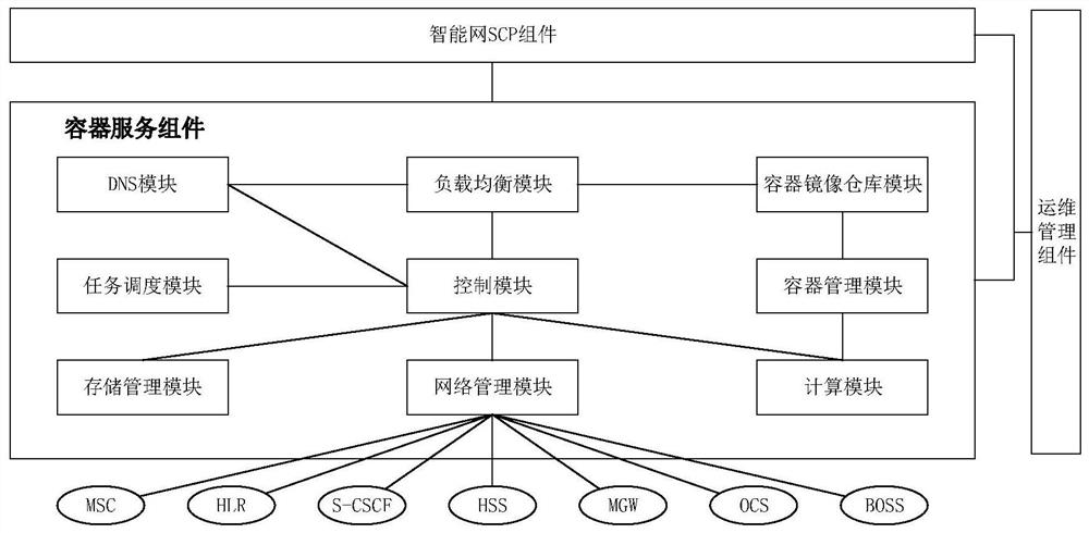 Realization system of intelligent network scp cloud service based on caas