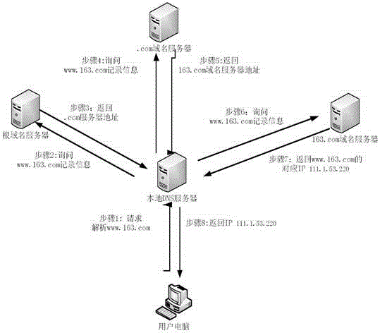 DNS disaster recovery system island response automatic switching method and device