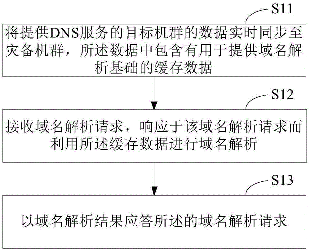 DNS disaster recovery system island response automatic switching method and device