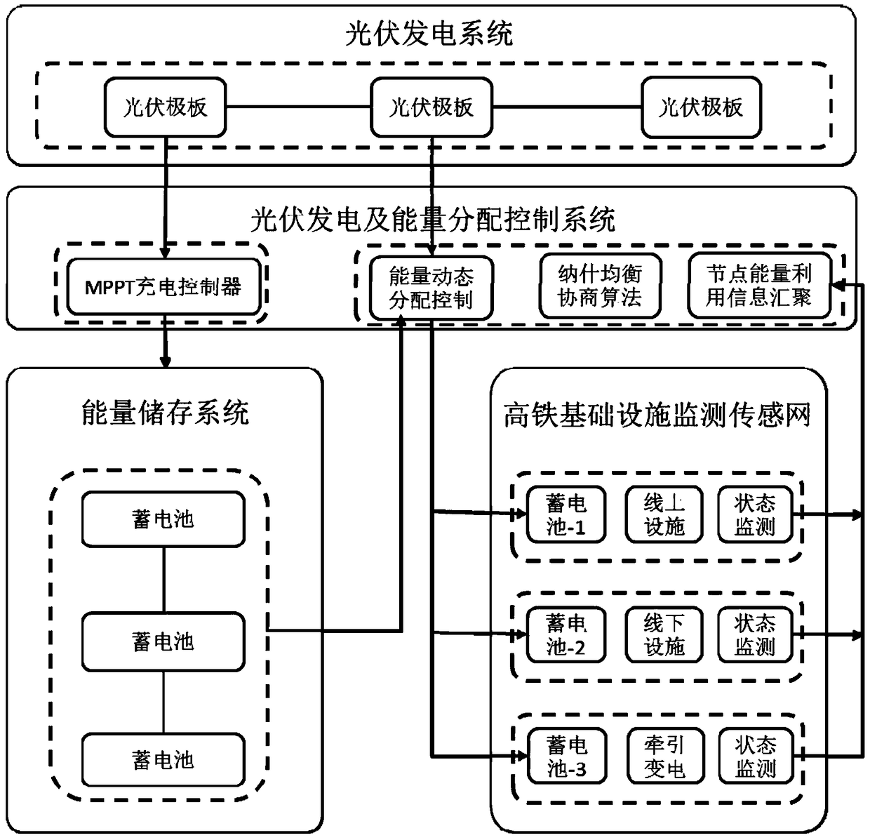 High-speed railway infrastructure monitoring sensor network node energy management method and system