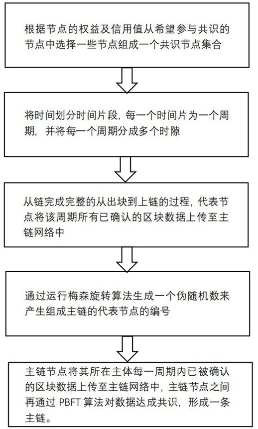 A master-slave multi-chain cross-chain method and system based on voting and credit mechanism