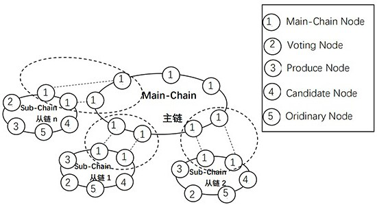 A master-slave multi-chain cross-chain method and system based on voting and credit mechanism