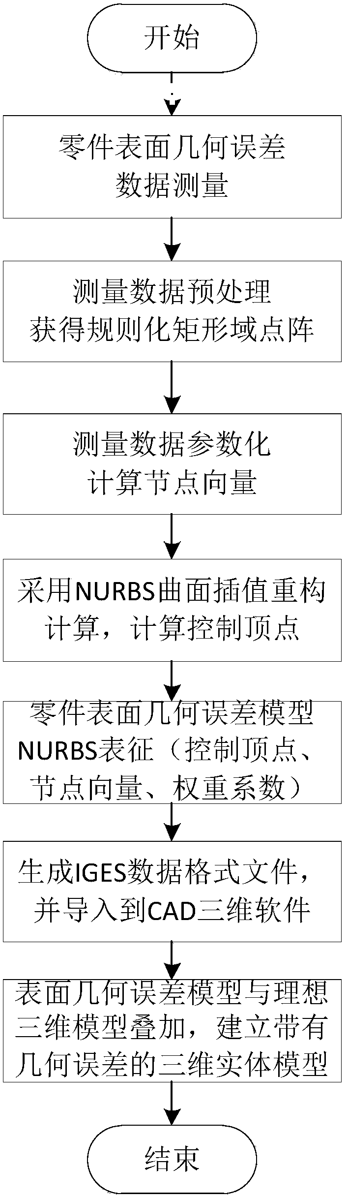 NURBS curved surface reconstruction-based geometric error representation method