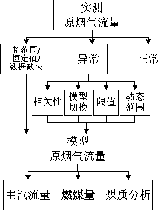 Quantitative analysis method for operating conditions of wet desulfurization system