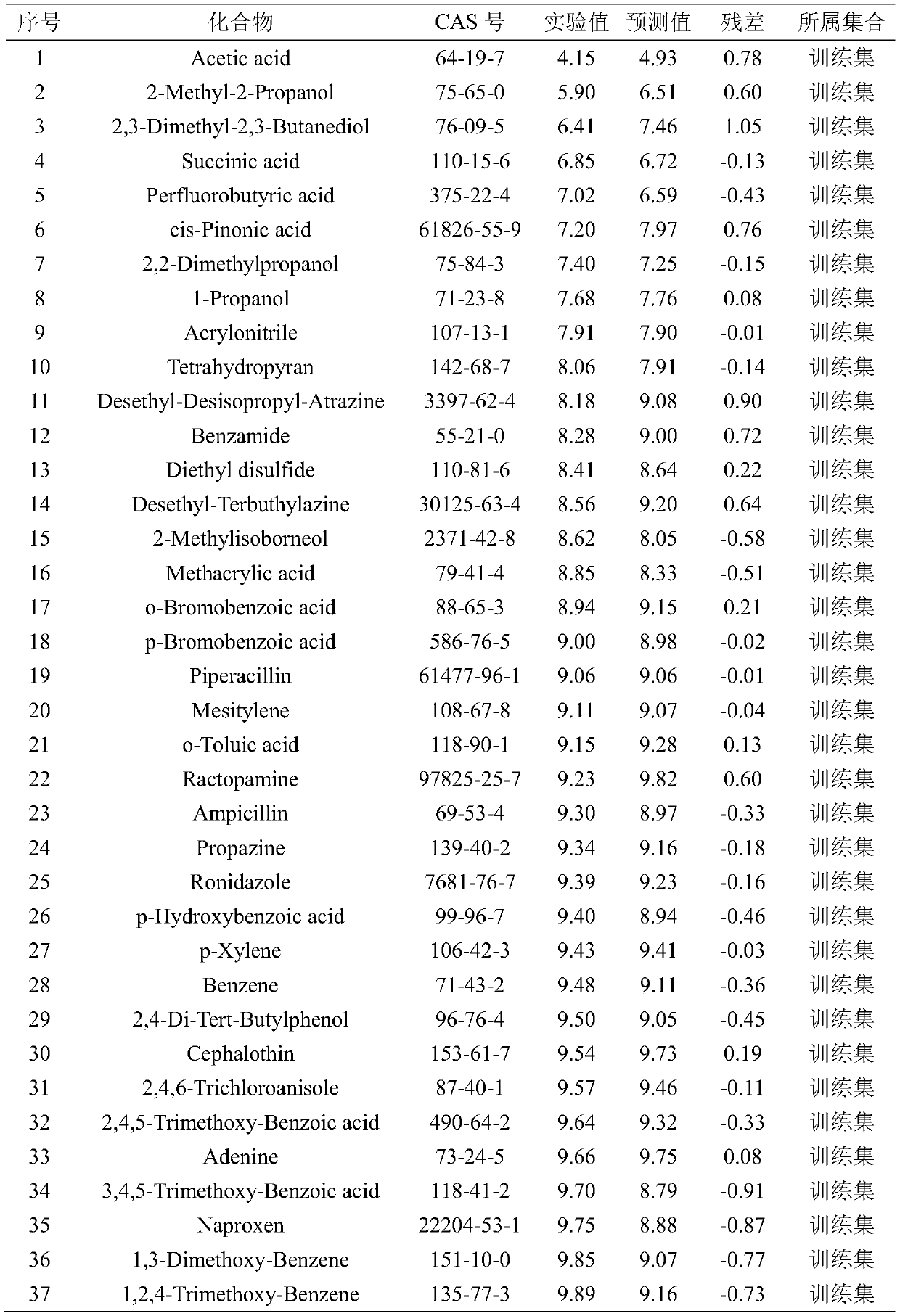 A method of building a predictive model