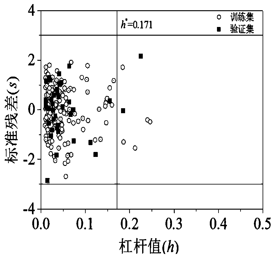 A method of building a predictive model