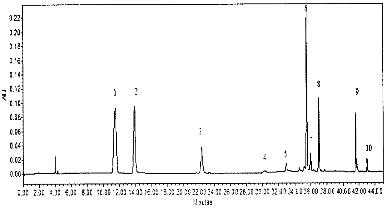 Method for simultaneously measuring contents of 10 chemical components in four-substance soup decoction by HPLC-DAD (high performance liquid chromatography-diode array detection) method