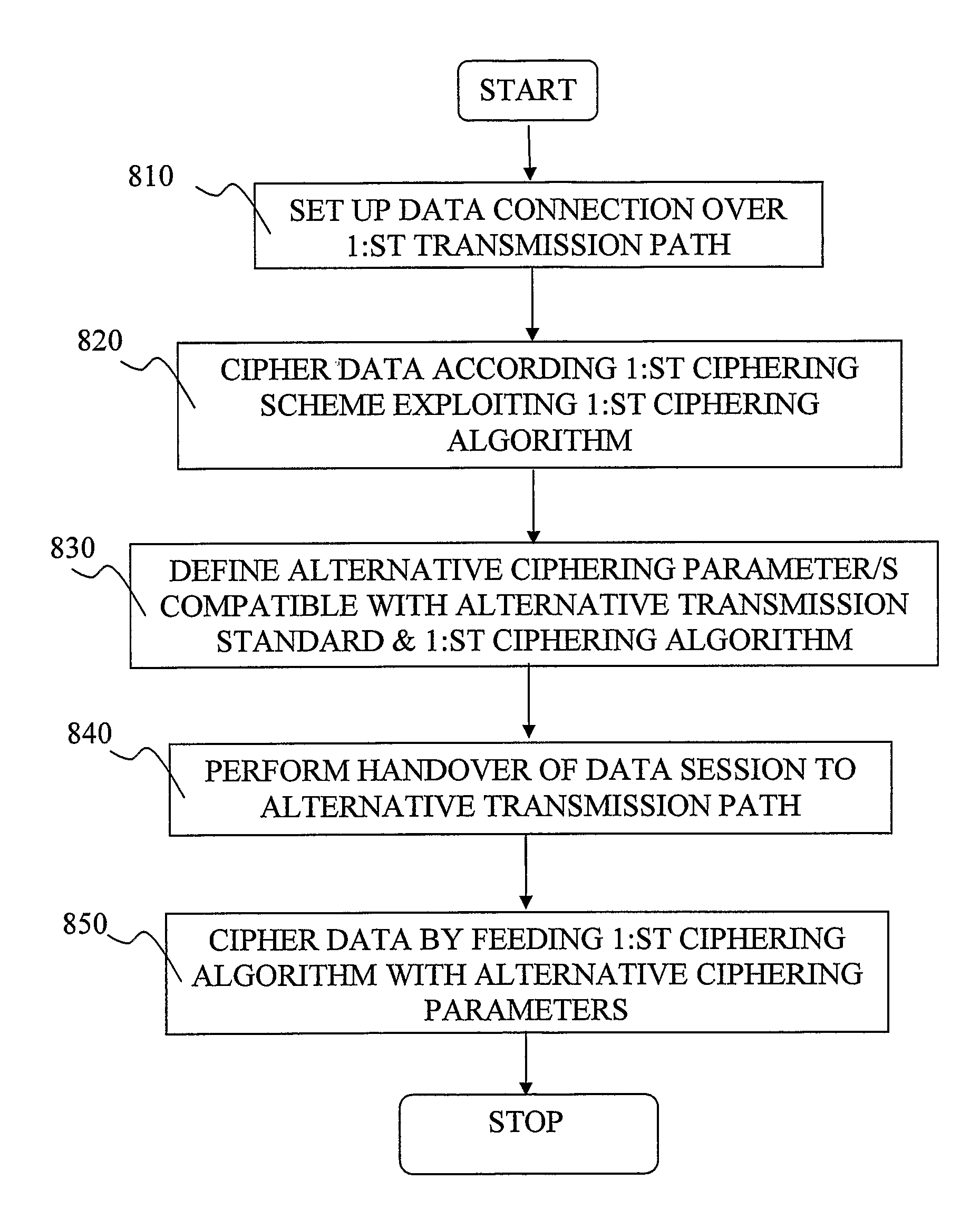 Means and method for ciphering and transmitting data in integrated networks