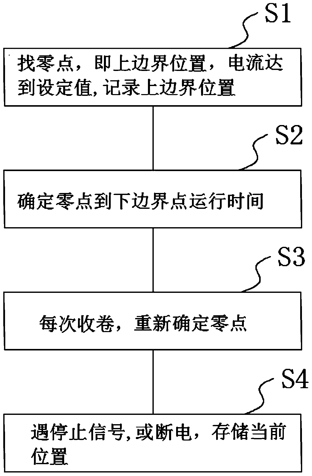 Curtain control method and control mechanism