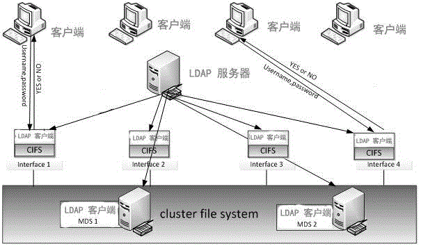 Unified management method of multi-platform users of cluster storage system