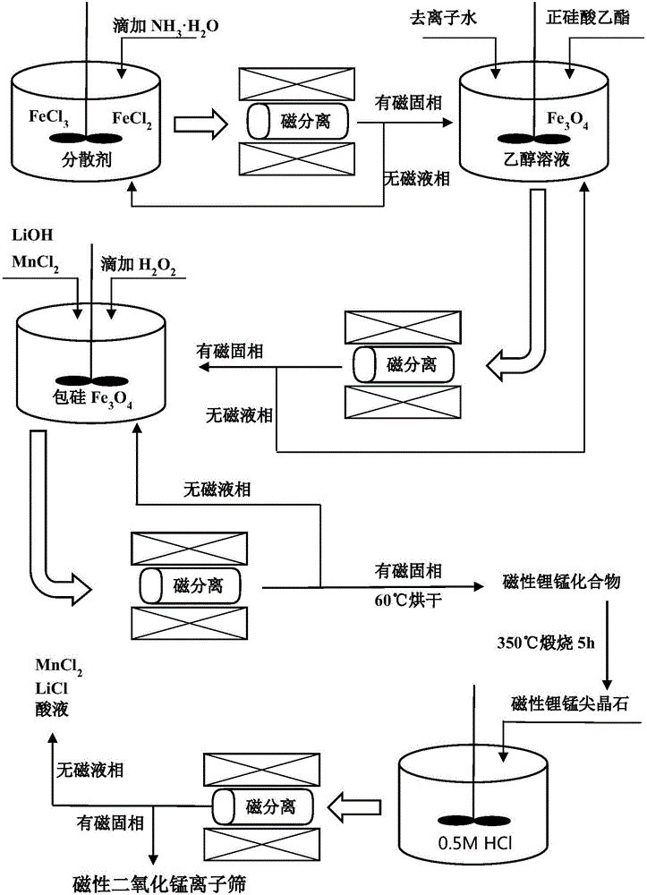 Magnetic lithium ion sieve and method for preparing same