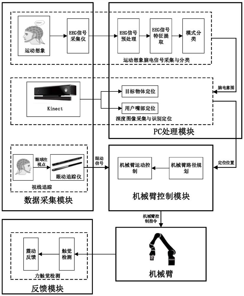 A hybrid brain-computer interface driven rehabilitation assistance robot