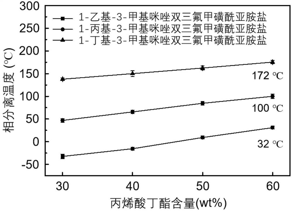 Method for regulating and controlling thermal response temperature of ionic liquid gel, thermal response ionic liquid gel and application thereof