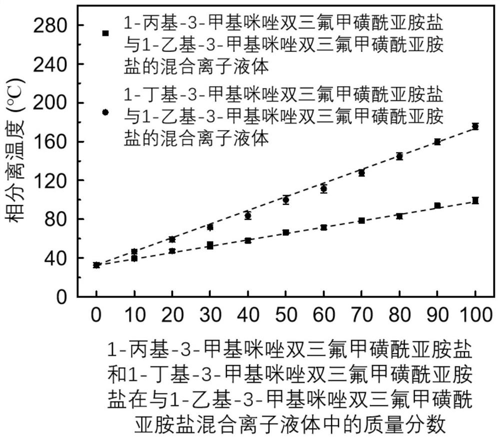 Method for regulating and controlling thermal response temperature of ionic liquid gel, thermal response ionic liquid gel and application thereof