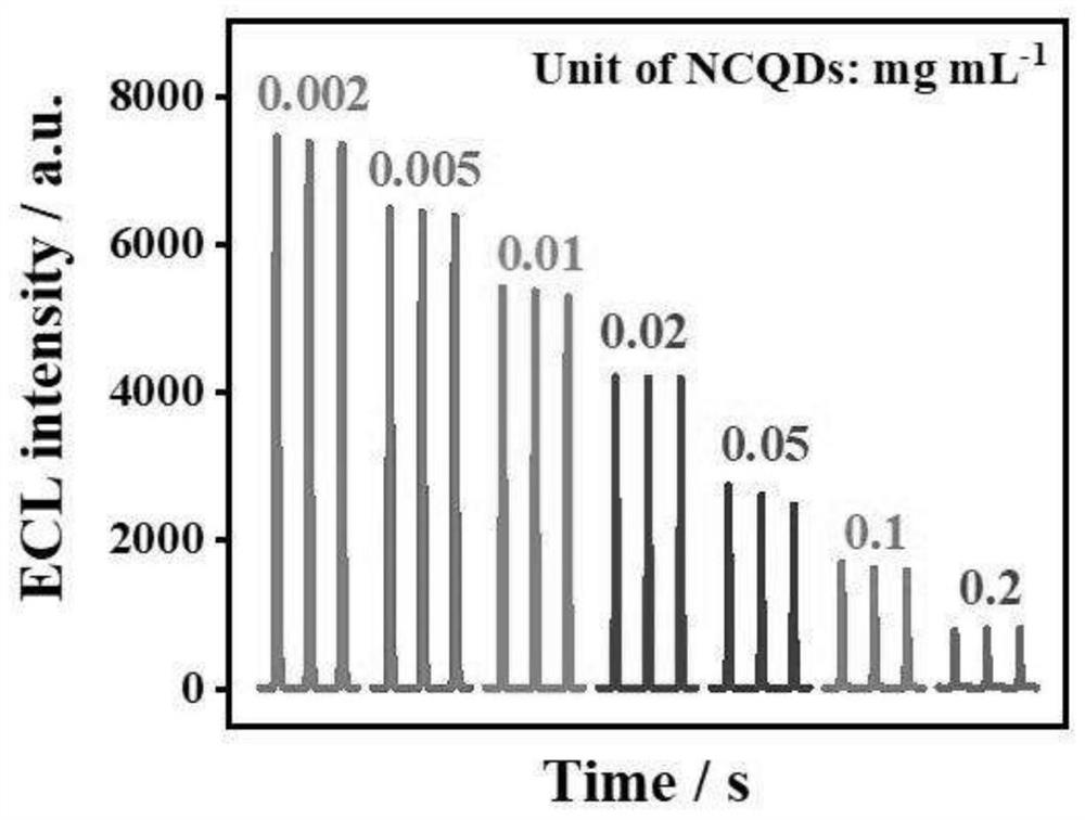 An electrochemiluminescent method for detecting nitrogen-doped carbon quantum dots