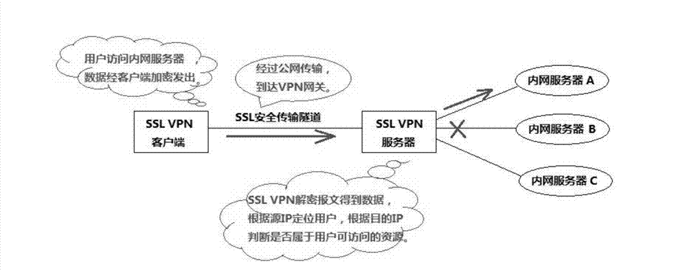 VPN (virtual private network) authority control method and device