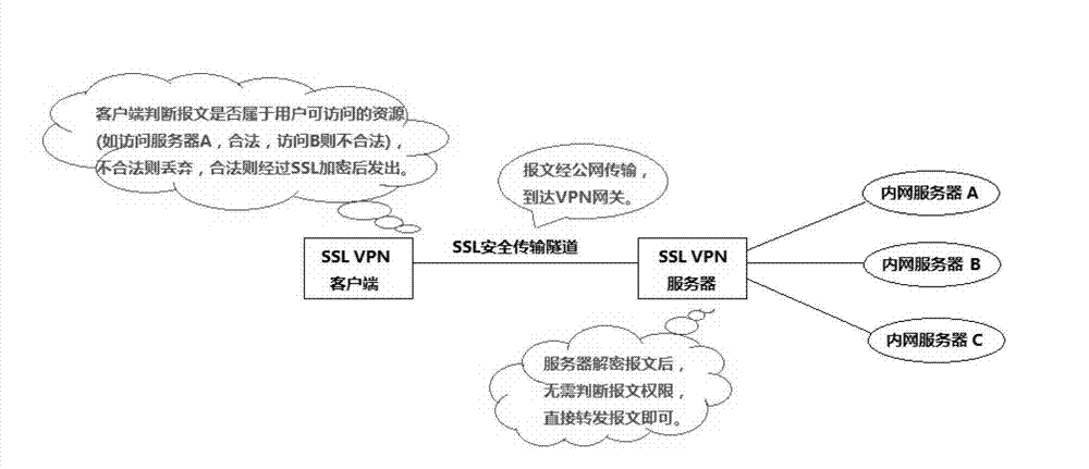 VPN (virtual private network) authority control method and device