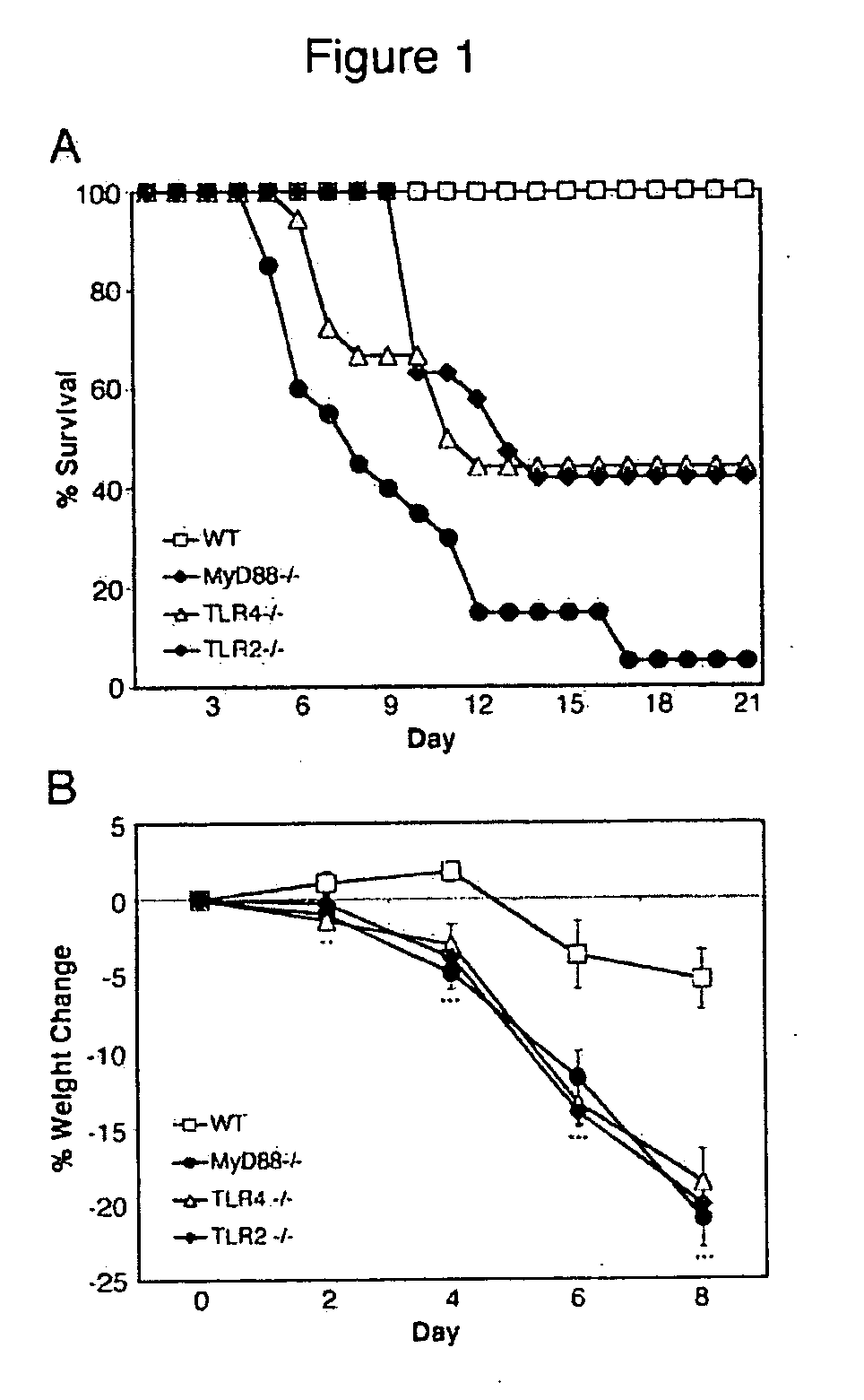 Treatment with agonists of toll-like receptors
