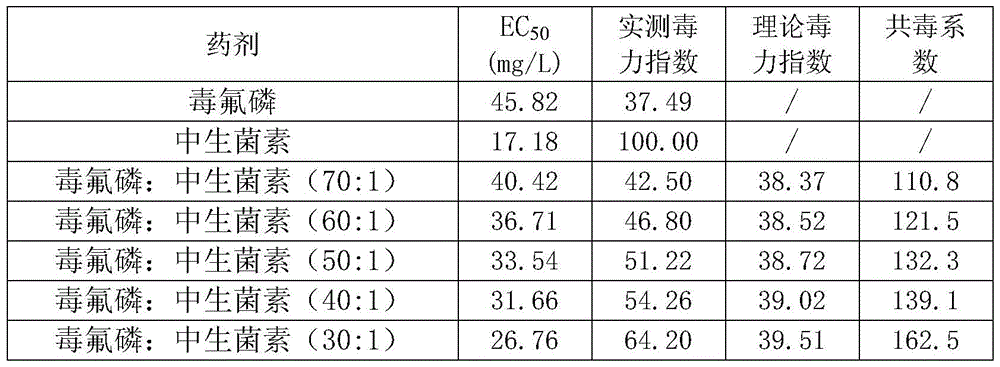 A kind of pesticide composition and fungicide containing poisonous fluorophosphorus and antibiotic fungicide