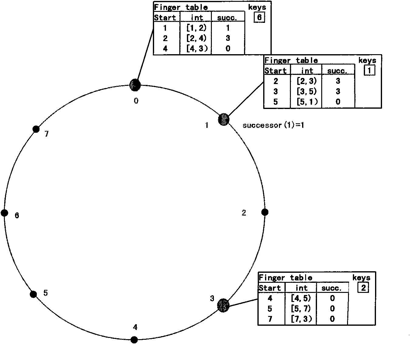Vaccine distributing method based on double-layer Chord ring network