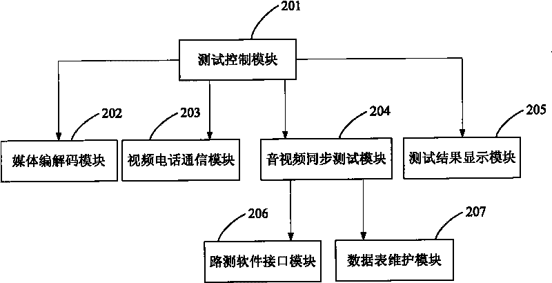 H.324M protocol-based 3G video telephone audio and video synchronization device and method thereof