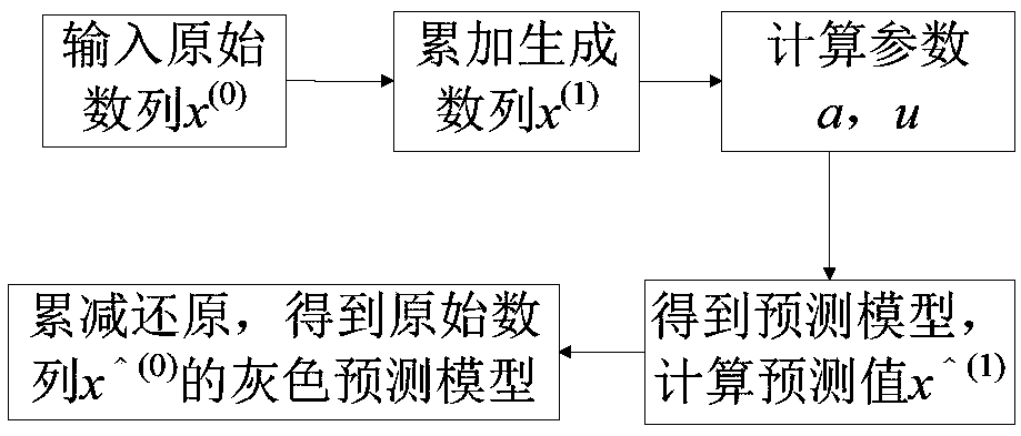 A small sample reliability evaluation method of carrier drive axle