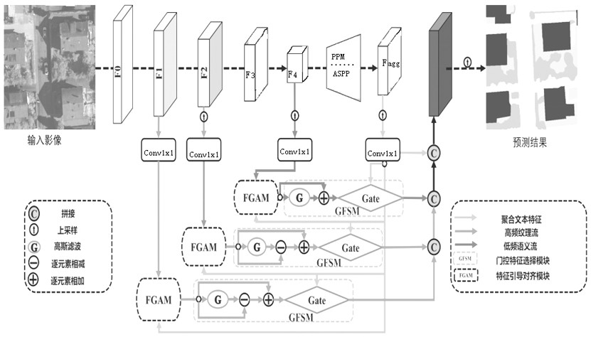 Remote sensing image semantic segmentation method and device, computer equipment and storage medium