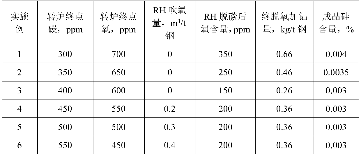 Method for preventing increase of silicon content in smelting process of ultra-low carbon ultra-low silicon steel